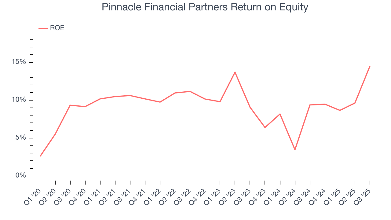 Pinnacle Financial Partners Return on Equity