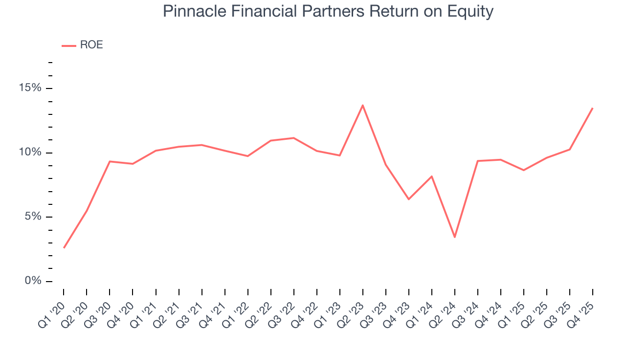 Pinnacle Financial Partners Return on Equity