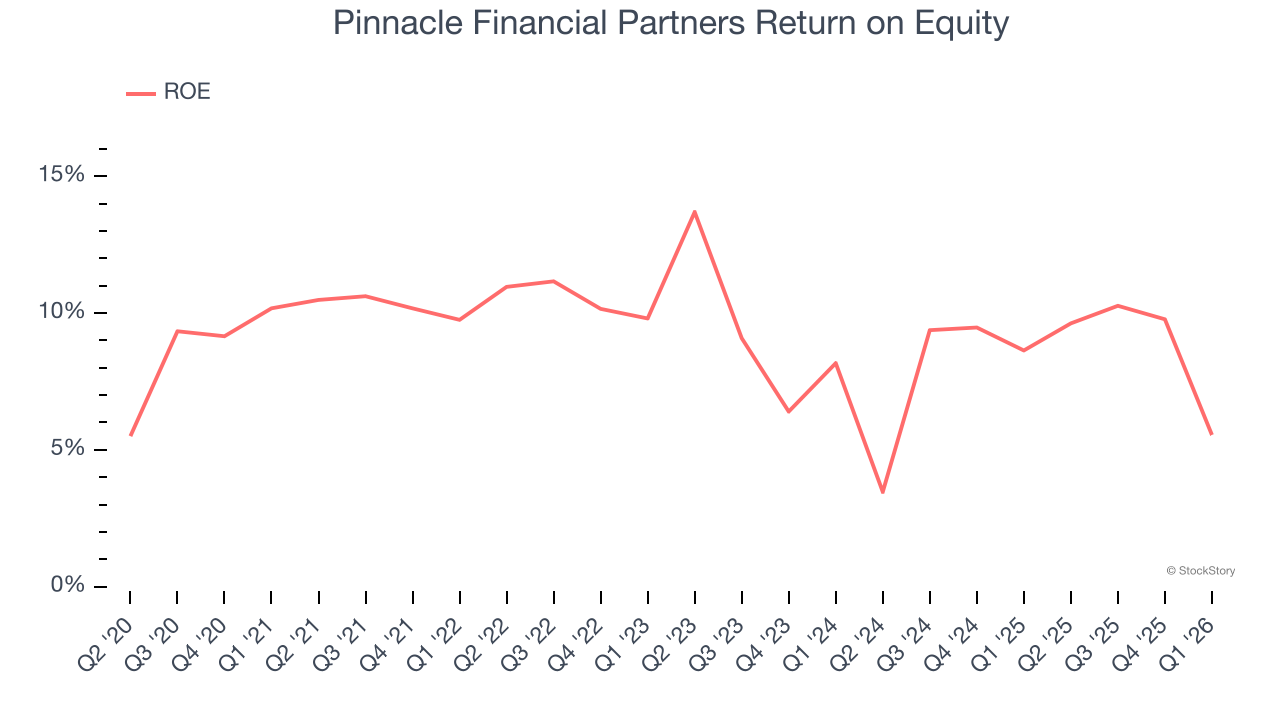 Pinnacle Financial Partners Return on Equity