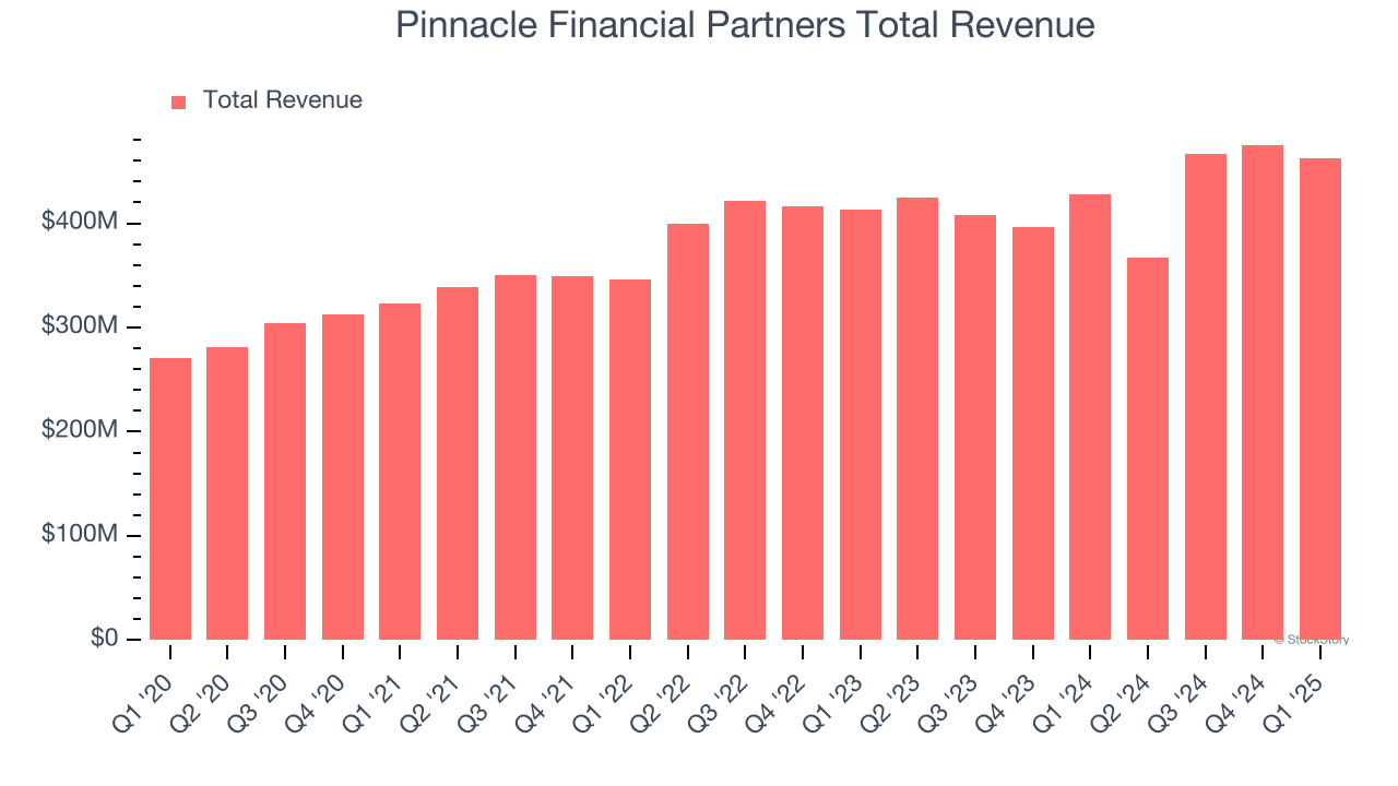 Pinnacle Financial Partners Total Revenue