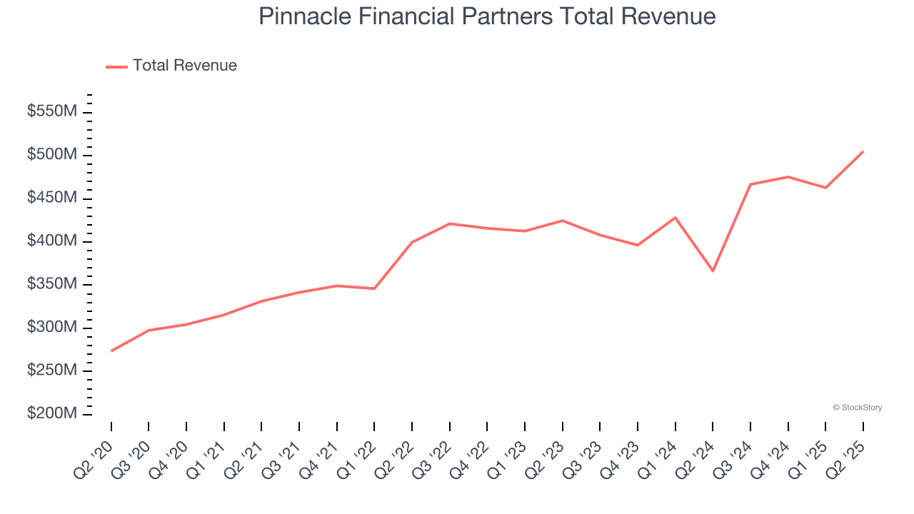 Pinnacle Financial Partners Total Revenue