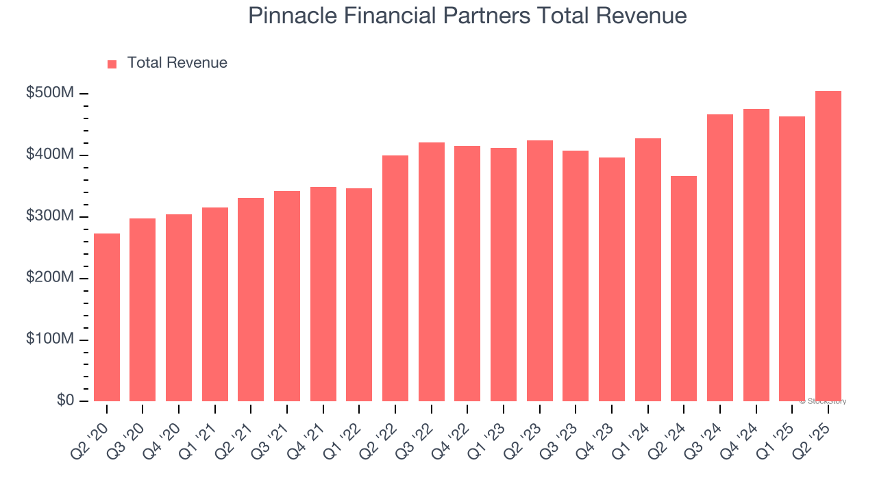 Pinnacle Financial Partners Total Revenue