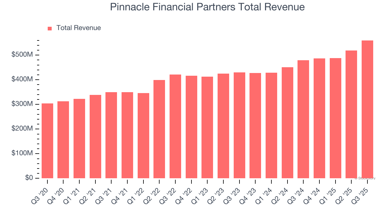 Pinnacle Financial Partners Total Revenue