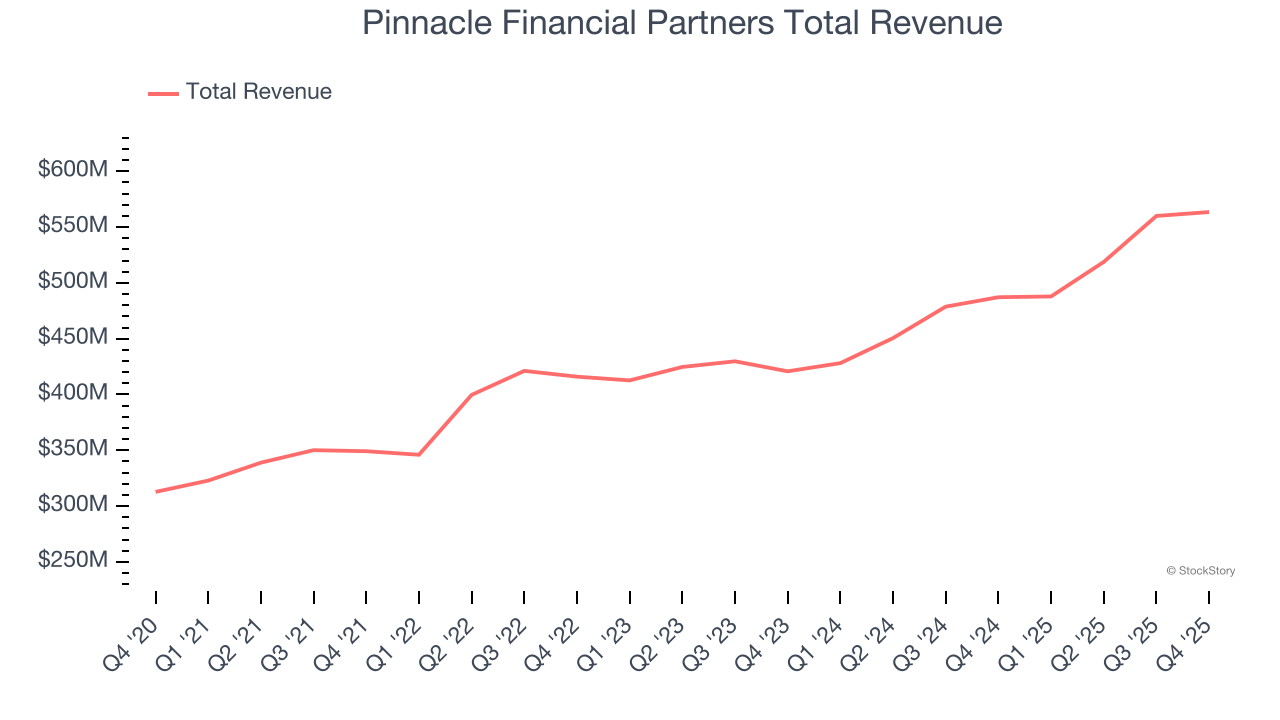Pinnacle Financial Partners Total Revenue