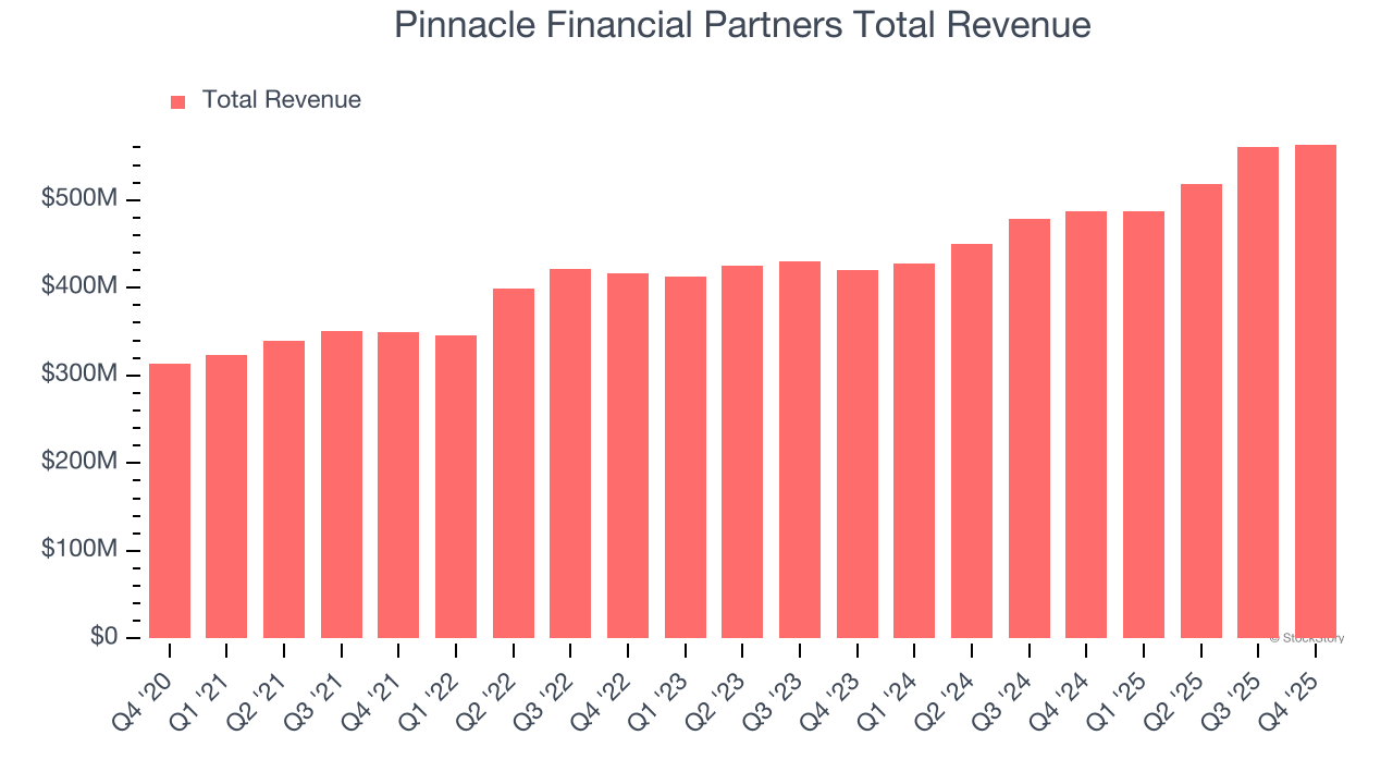 Pinnacle Financial Partners Total Revenue