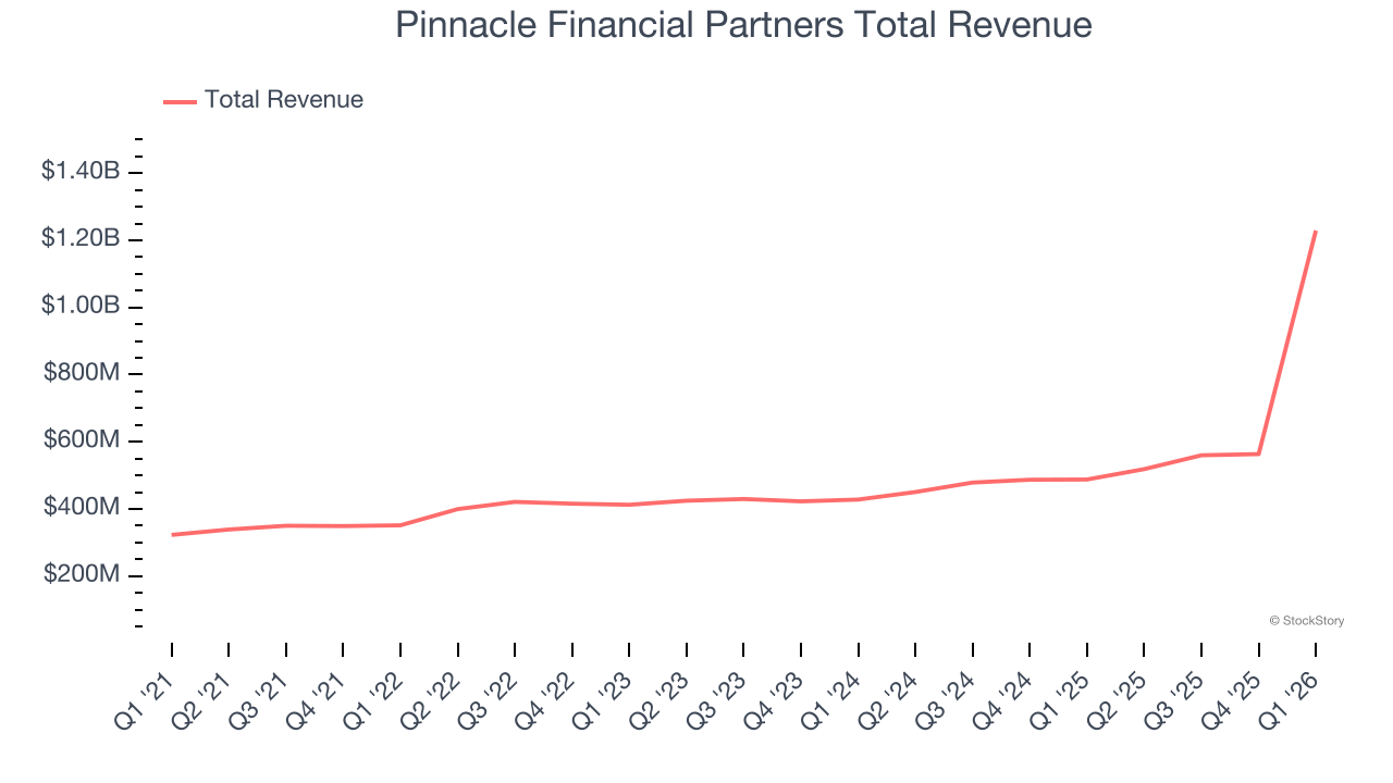Pinnacle Financial Partners Total Revenue