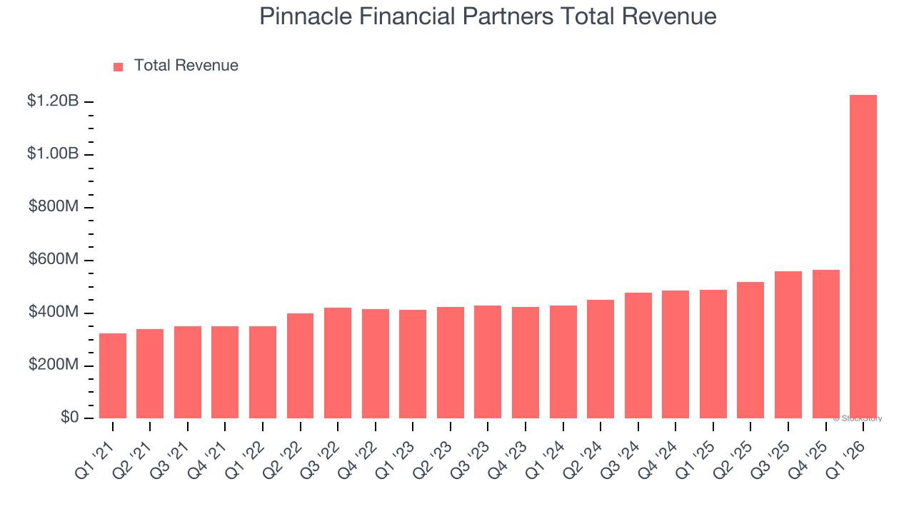 Pinnacle Financial Partners Total Revenue