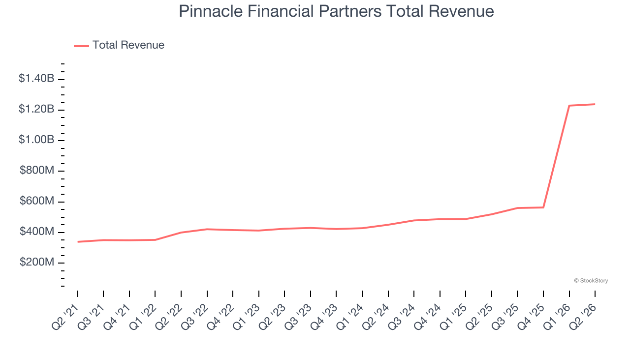 Pinnacle Financial Partners Total Revenue