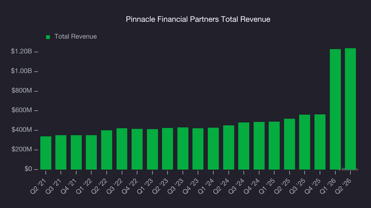 Pinnacle Financial Partners Total Revenue