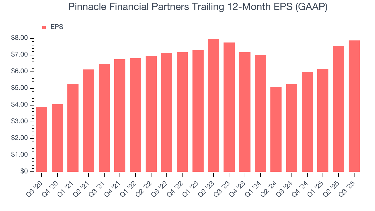 Pinnacle Financial Partners Trailing 12-Month EPS (GAAP)