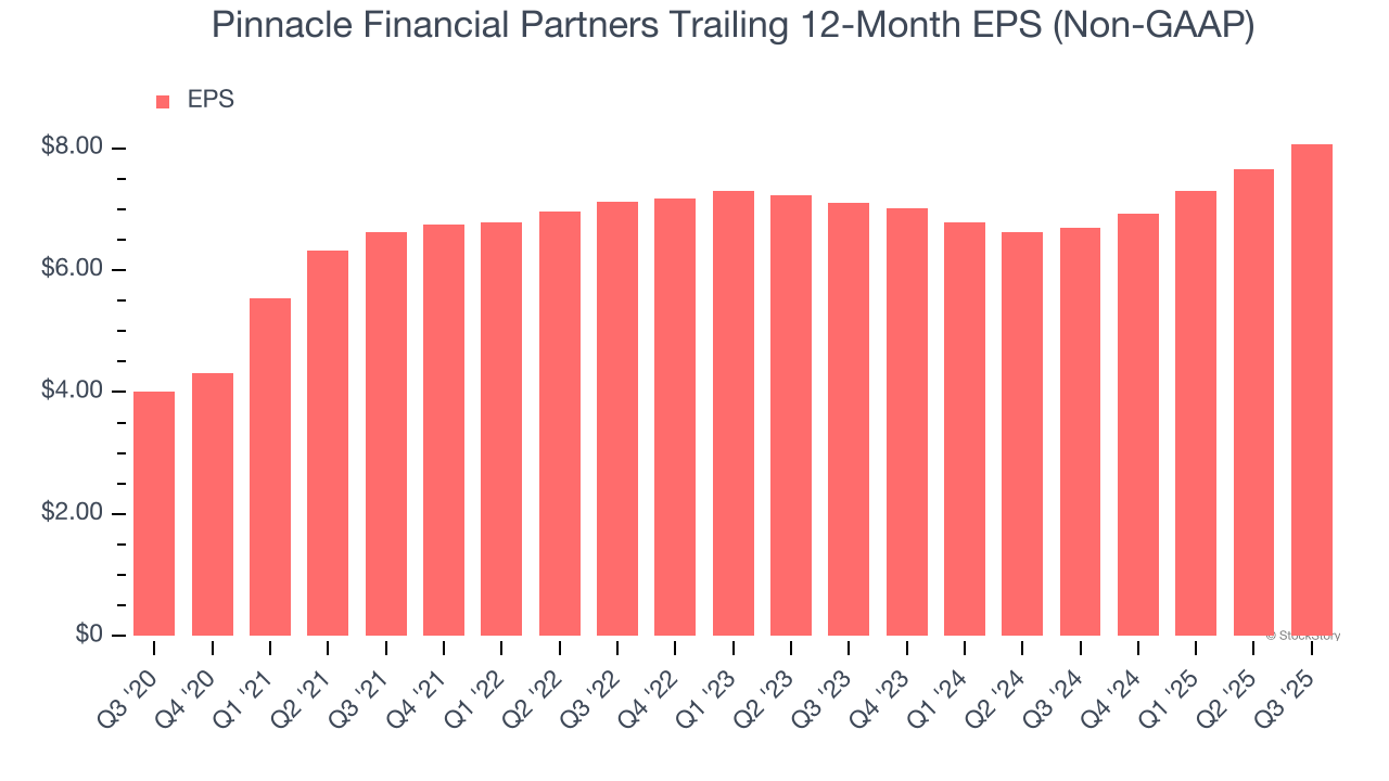 Pinnacle Financial Partners Trailing 12-Month EPS (Non-GAAP)