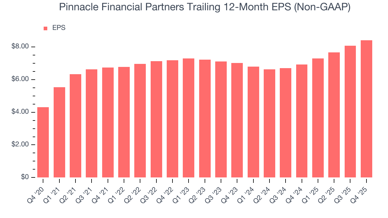 Pinnacle Financial Partners Trailing 12-Month EPS (Non-GAAP)