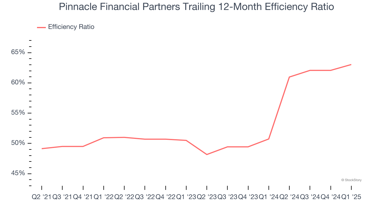 Pinnacle Financial Partners Trailing 12-Month Efficiency Ratio