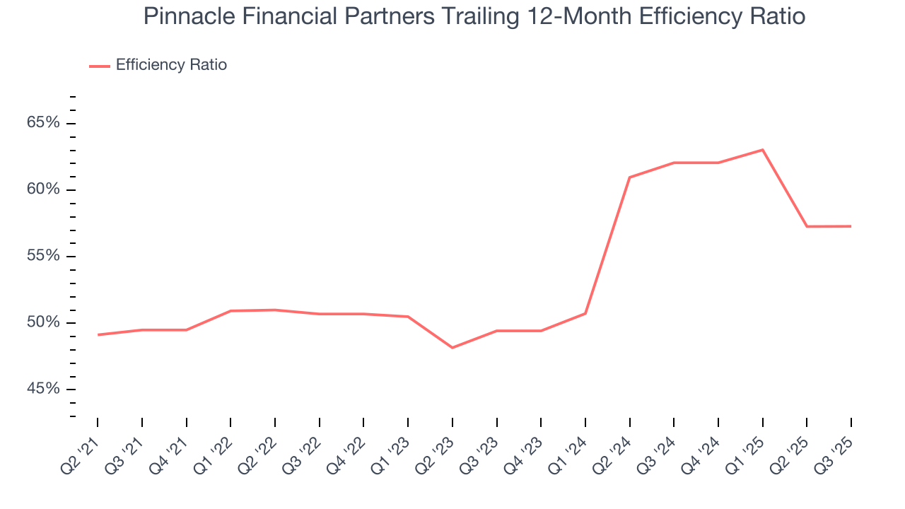 Pinnacle Financial Partners Trailing 12-Month Efficiency Ratio