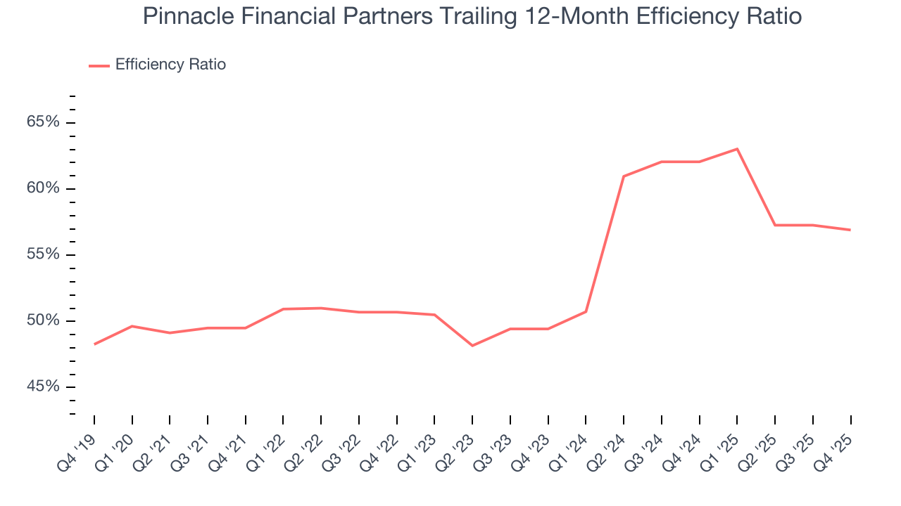 Pinnacle Financial Partners Trailing 12-Month Efficiency Ratio