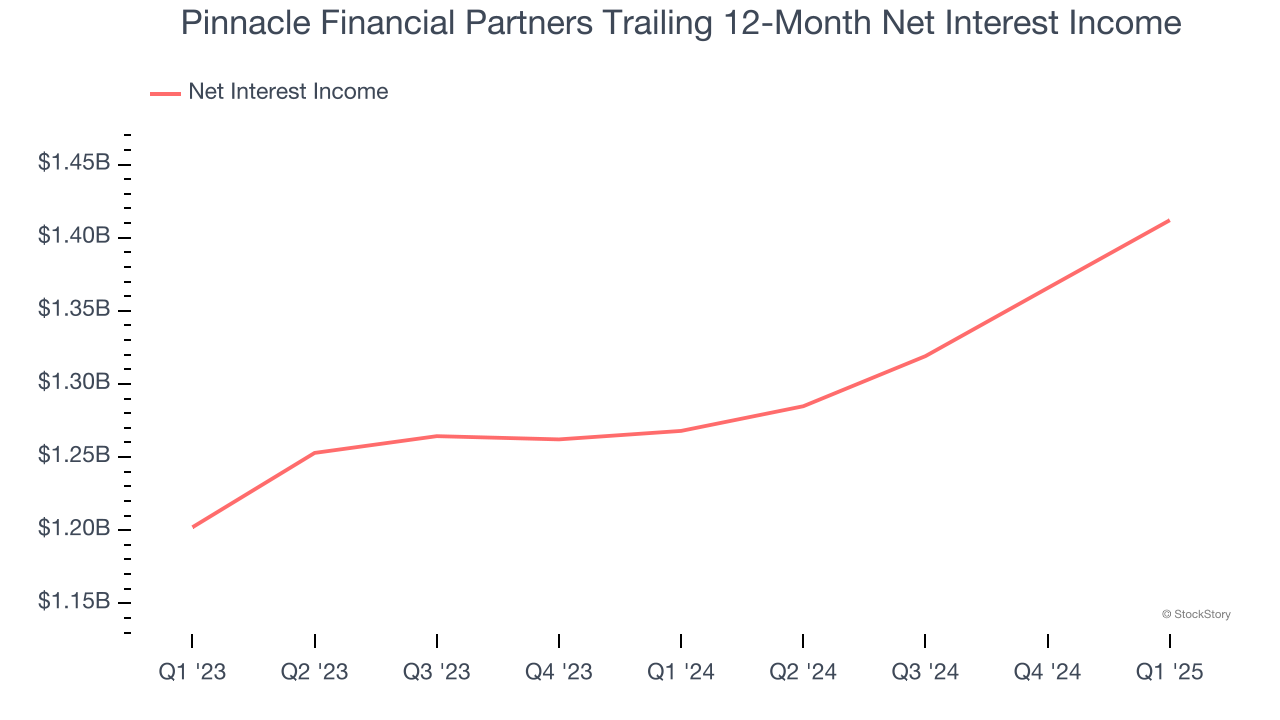 Pinnacle Financial Partners Trailing 12-Month Net Interest Income
