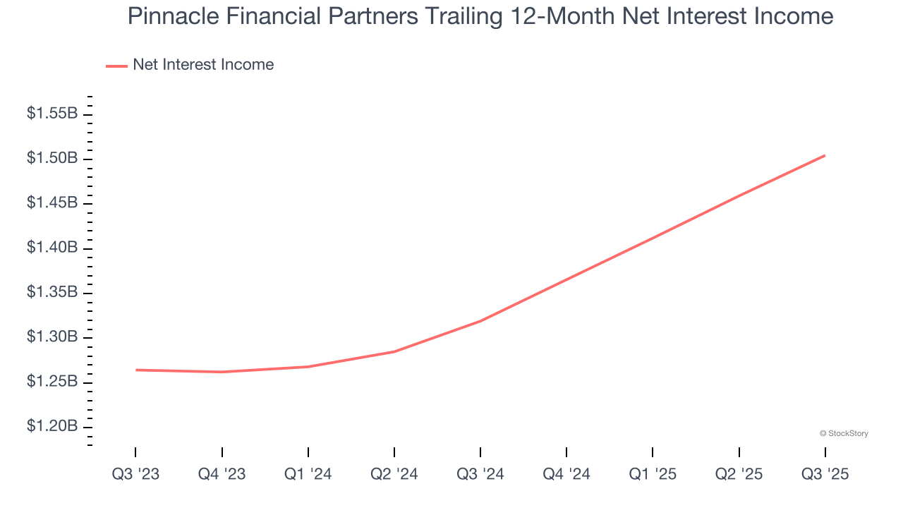 Pinnacle Financial Partners Trailing 12-Month Net Interest Income