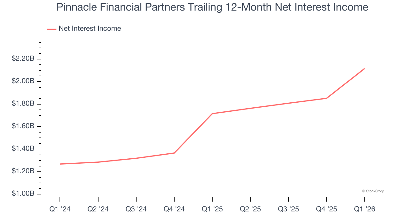 Pinnacle Financial Partners Trailing 12-Month Net Interest Income