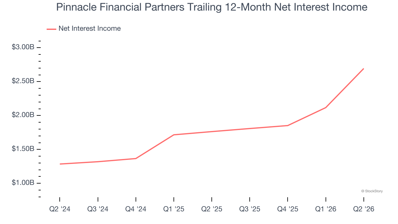 Pinnacle Financial Partners Trailing 12-Month Net Interest Income