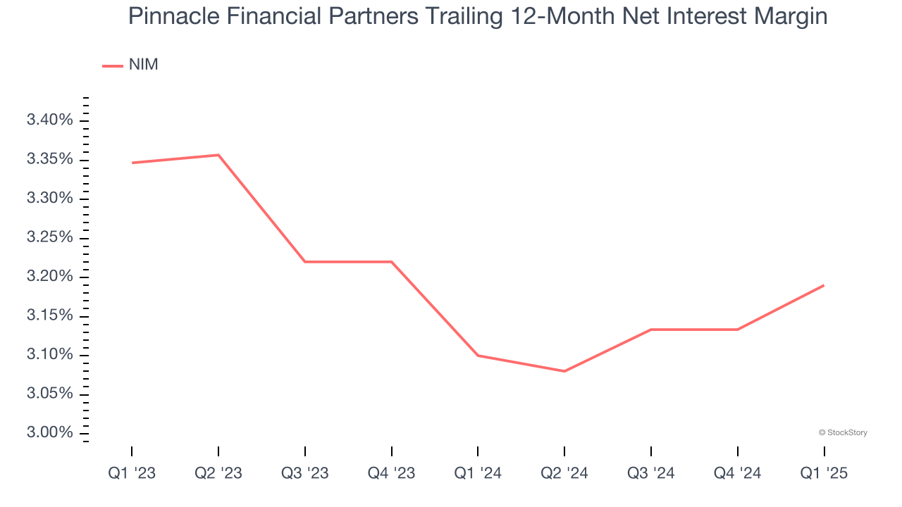 Pinnacle Financial Partners Trailing 12-Month Net Interest Margin