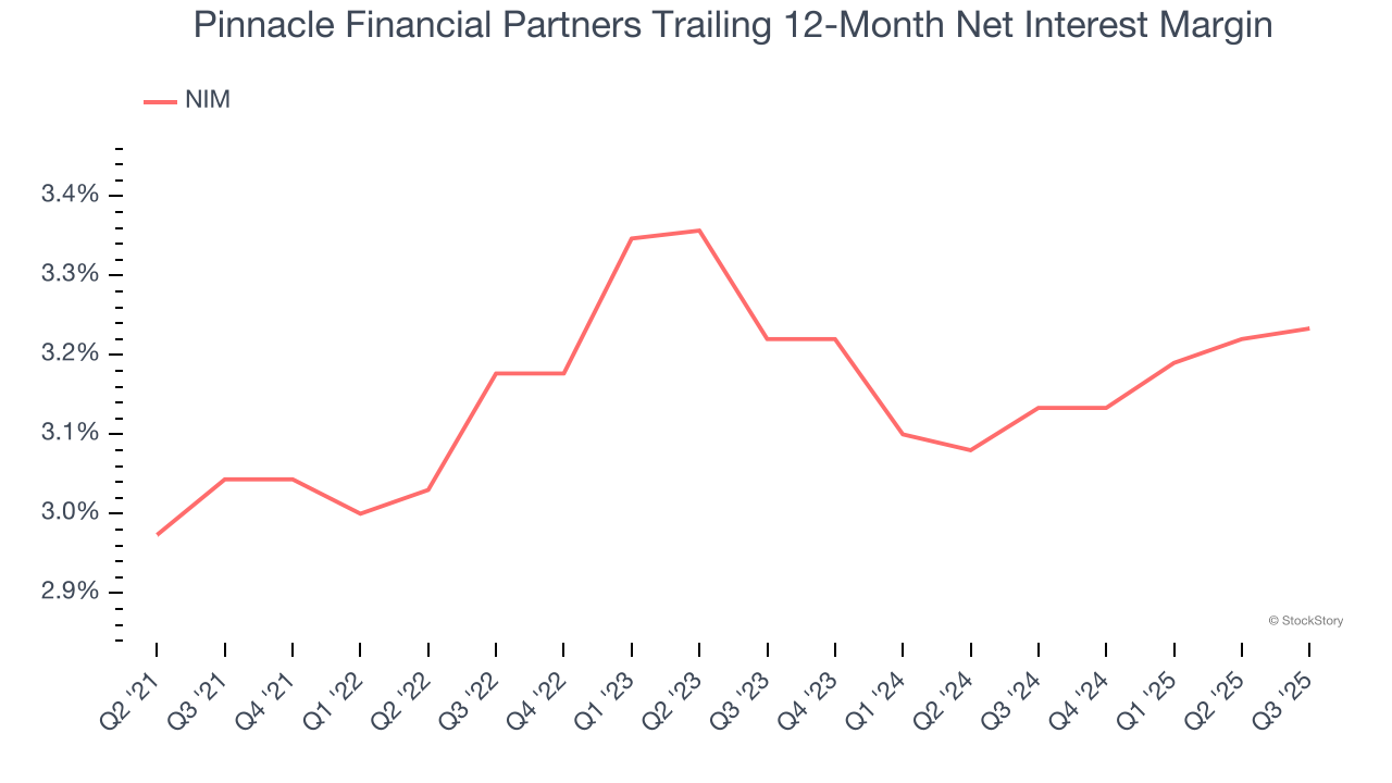 Pinnacle Financial Partners Trailing 12-Month Net Interest Margin