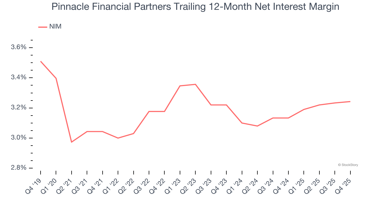 Pinnacle Financial Partners Trailing 12-Month Net Interest Margin