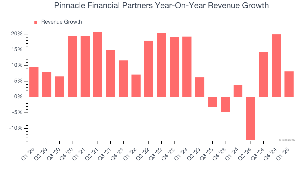 Pinnacle Financial Partners Year-On-Year Revenue Growth