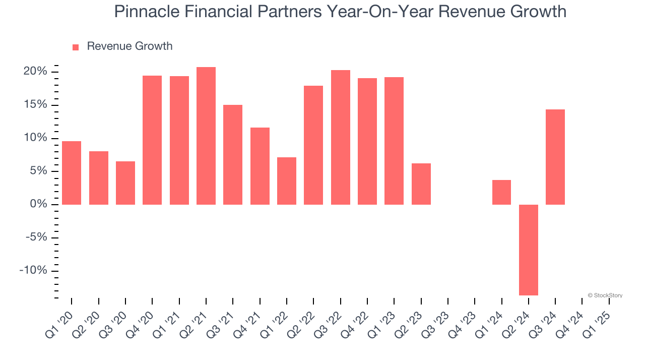 Pinnacle Financial Partners Year-On-Year Revenue Growth