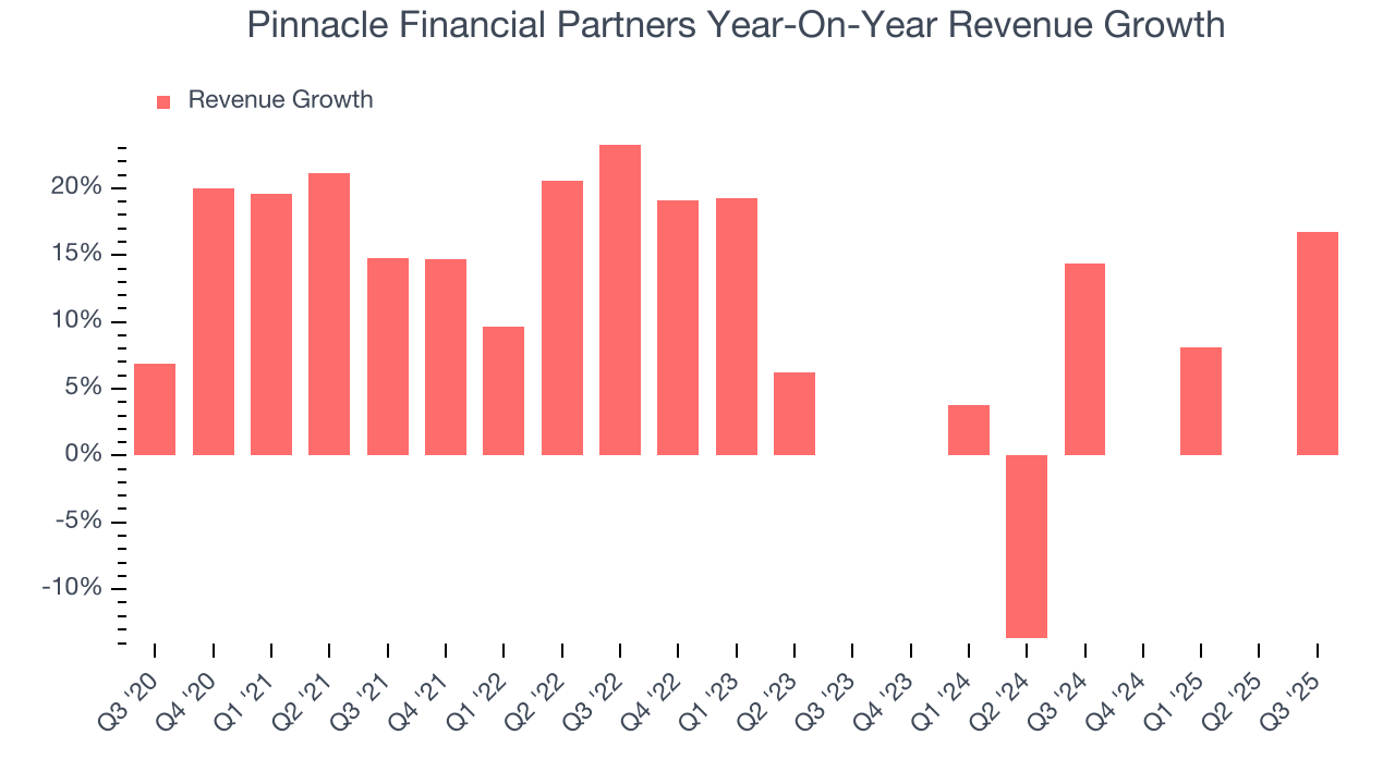 Pinnacle Financial Partners Year-On-Year Revenue Growth