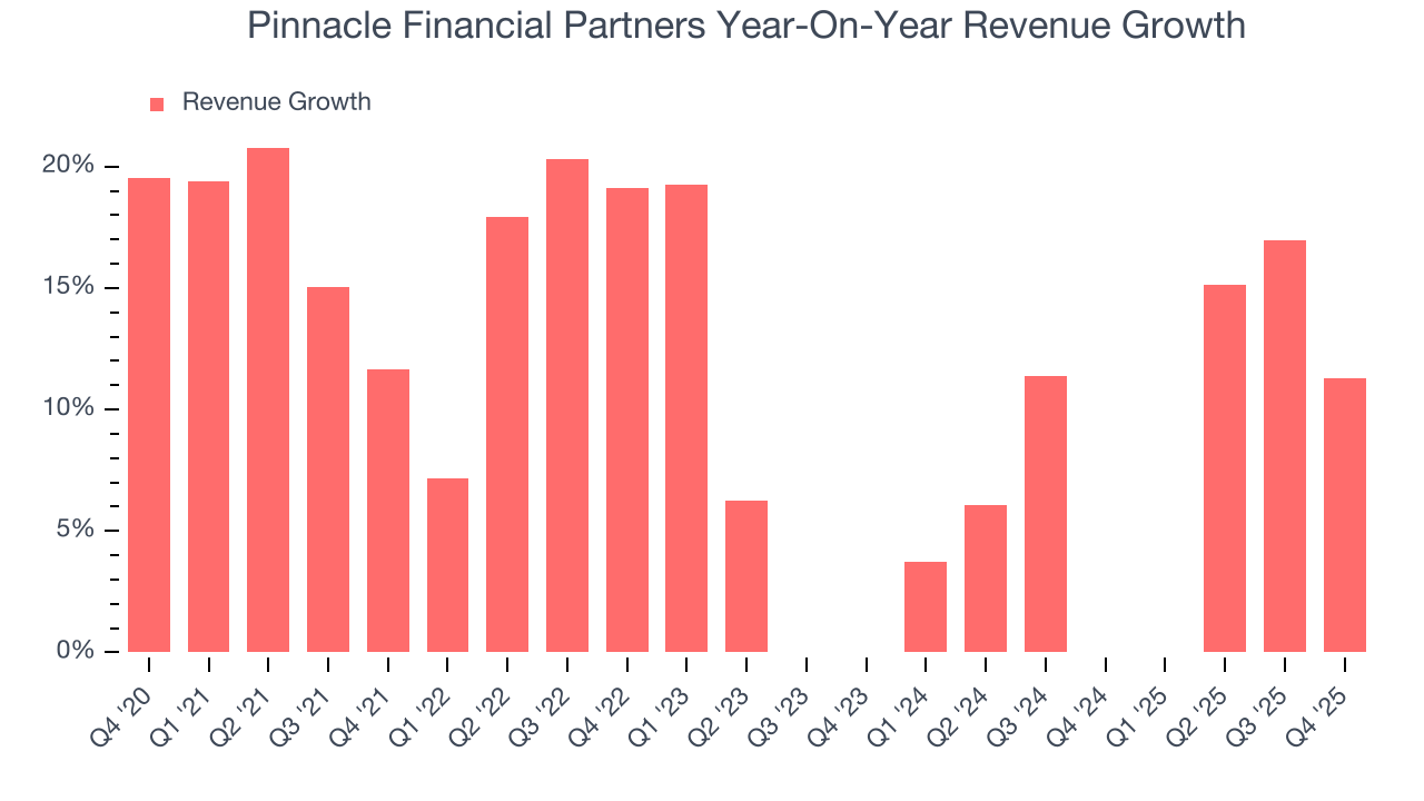 Pinnacle Financial Partners Year-On-Year Revenue Growth