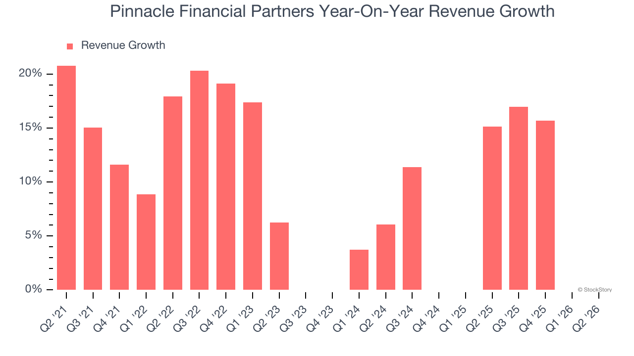 Pinnacle Financial Partners Year-On-Year Revenue Growth