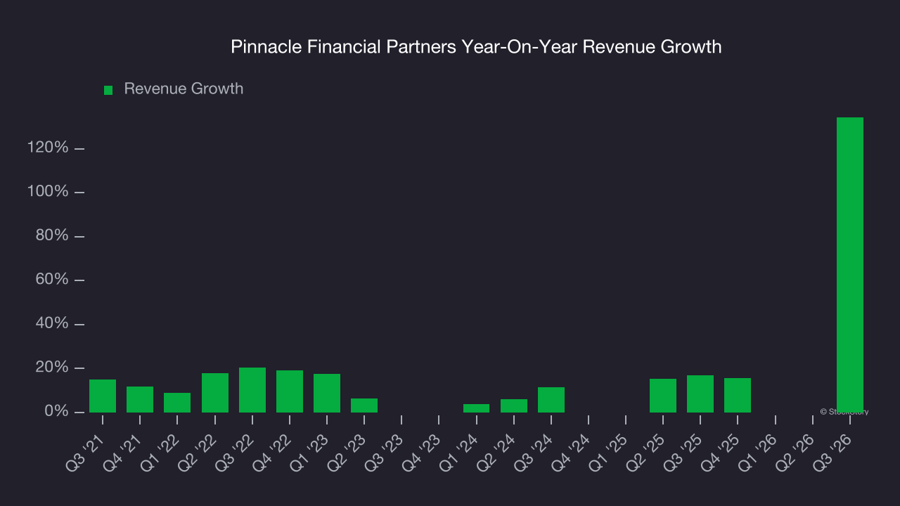 Pinnacle Financial Partners Year-On-Year Revenue Growth