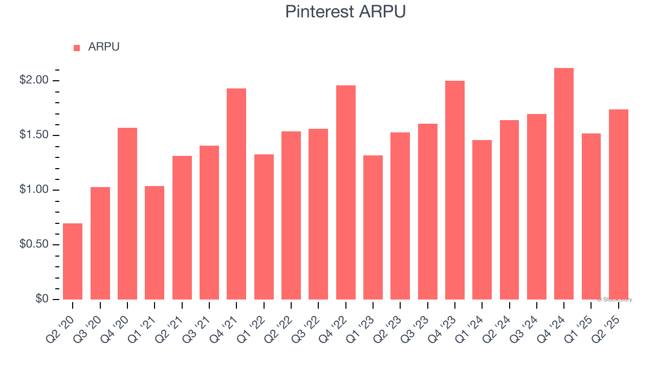 Pinterest ARPU