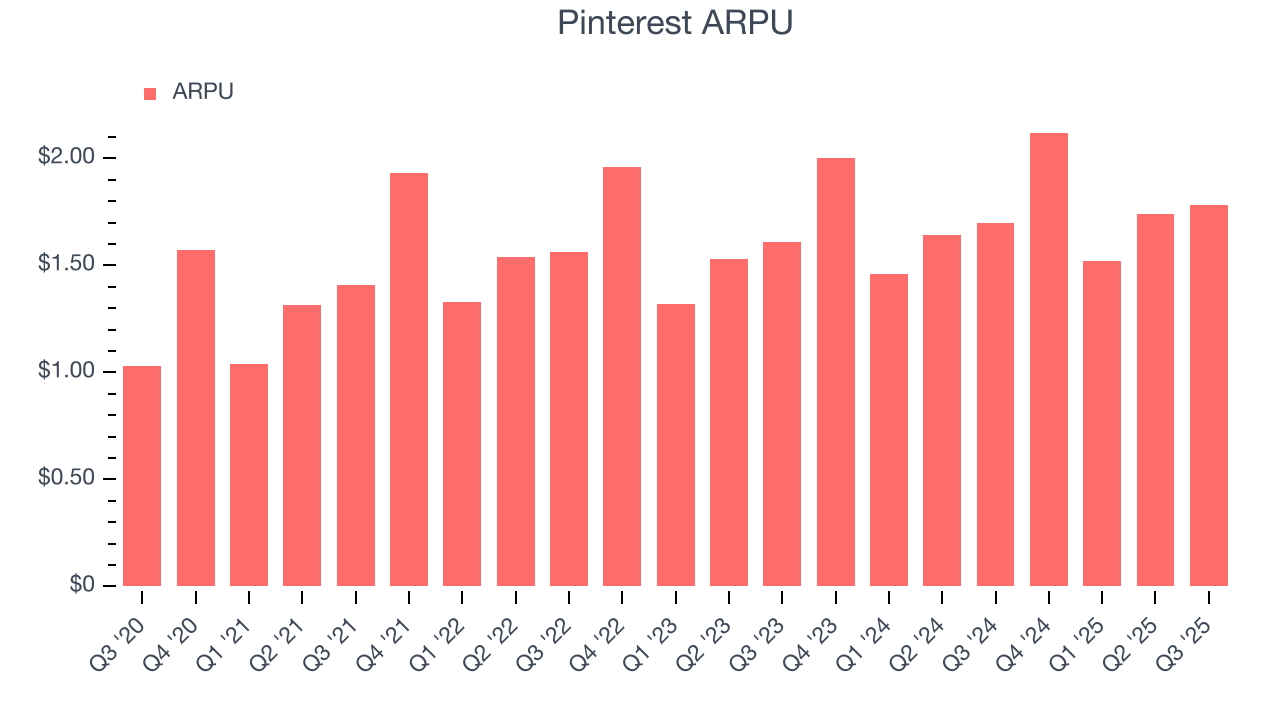 Pinterest ARPU