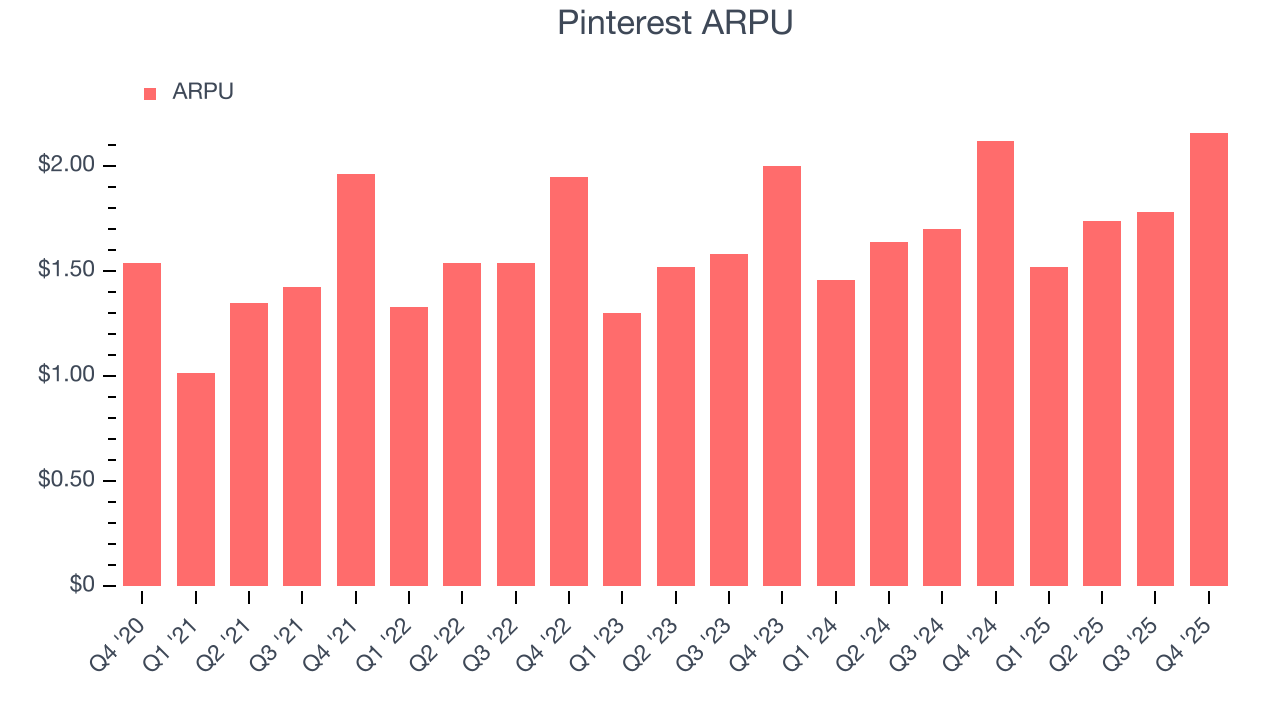 Pinterest ARPU
