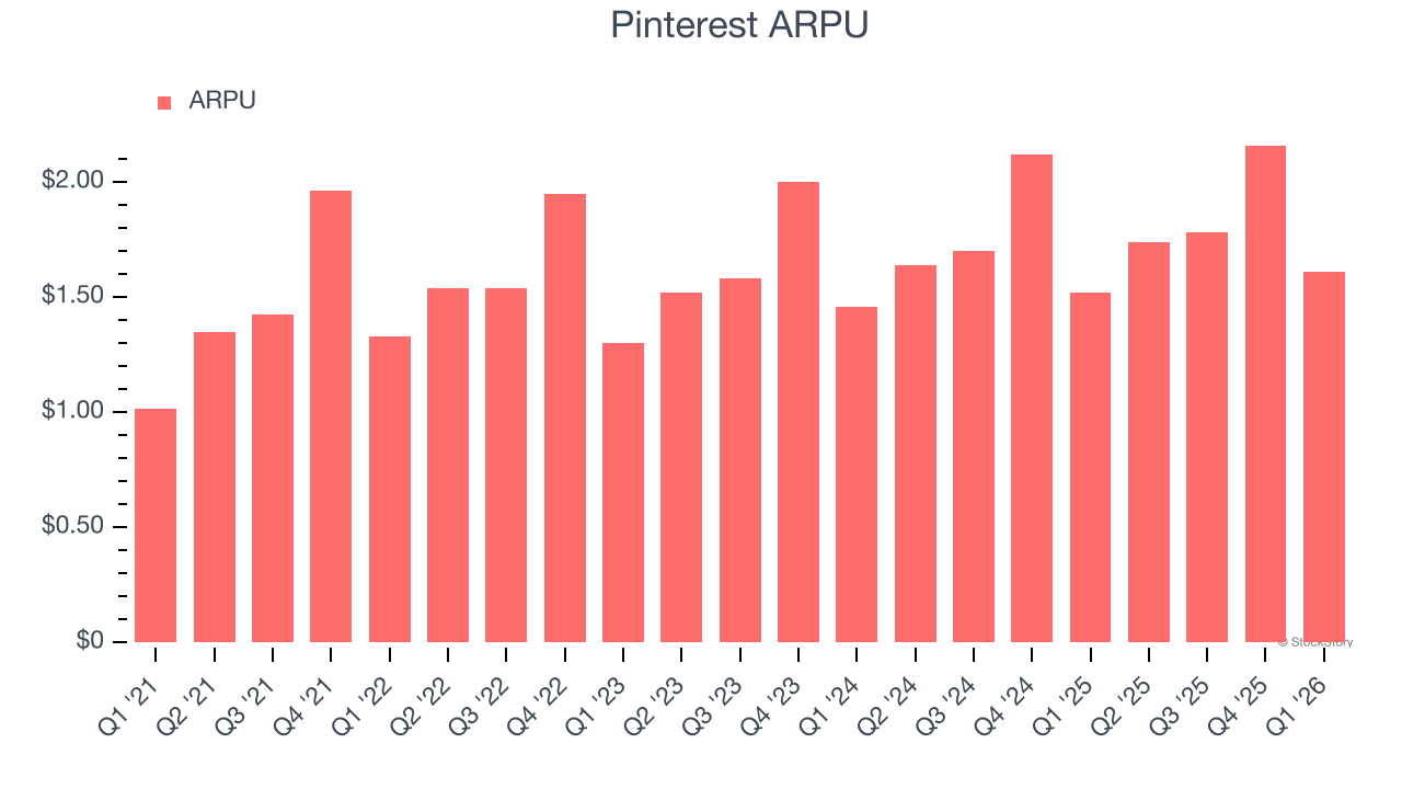 Pinterest ARPU