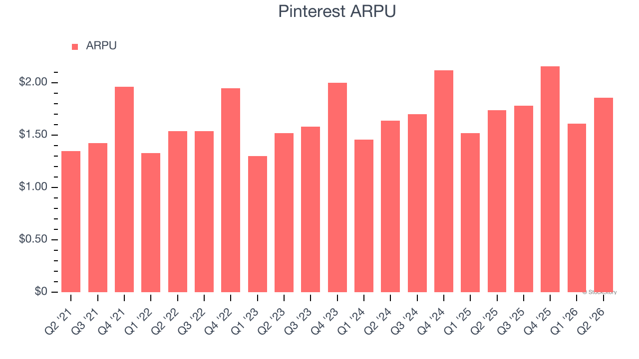 Pinterest ARPU