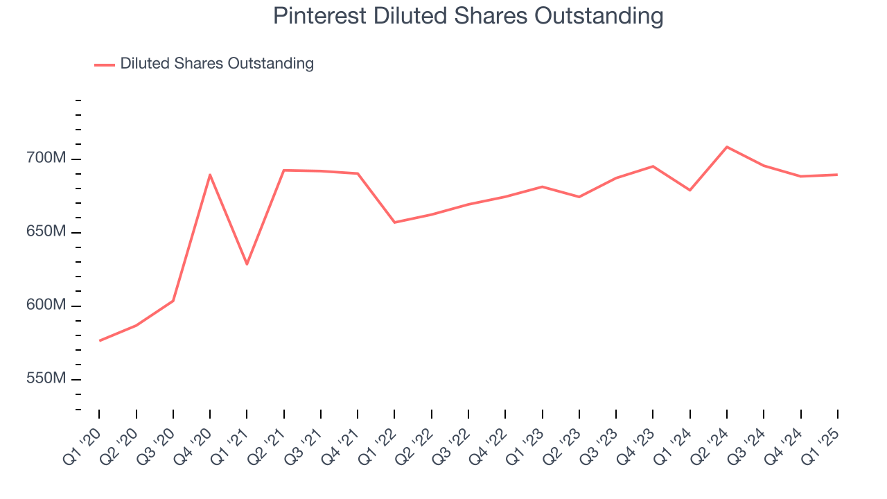 Pinterest Diluted Shares Outstanding