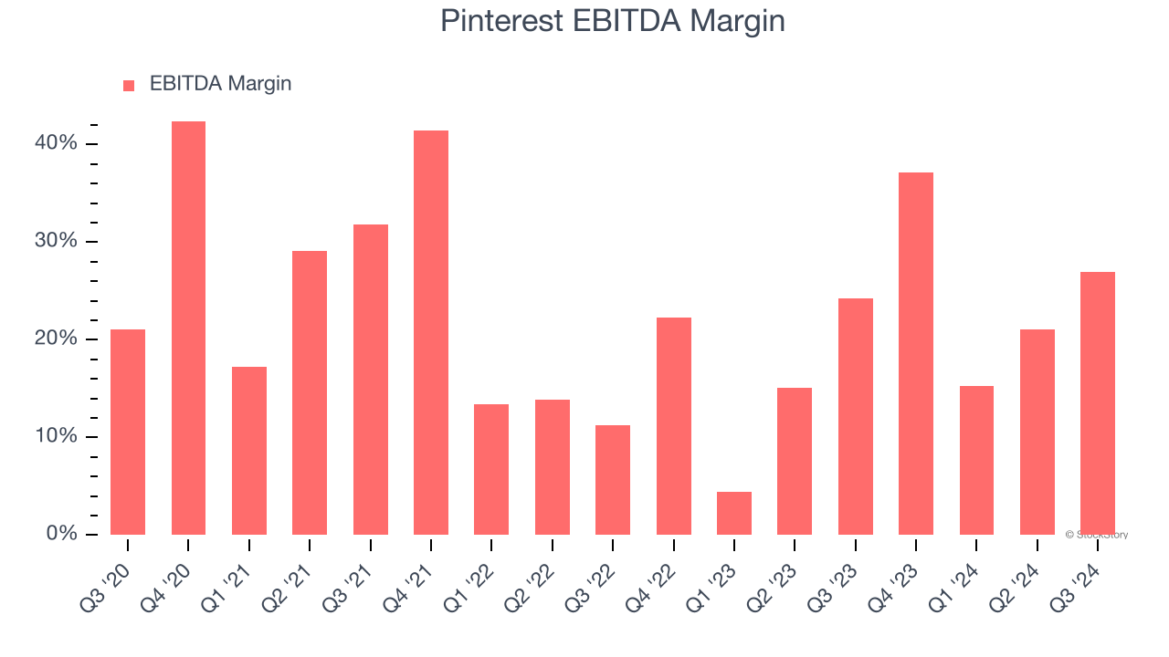 Pinterest EBITDA Margin