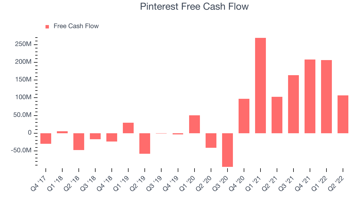 Pinterest Free Cash Flow