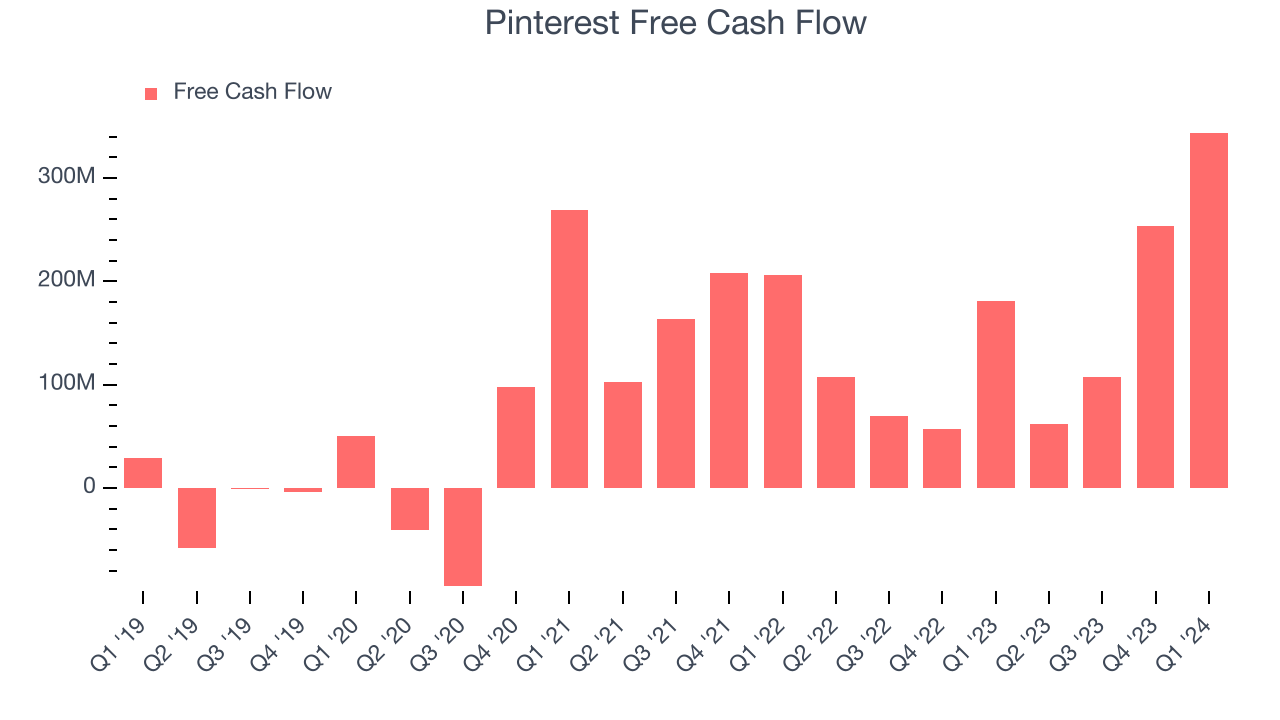 Pinterest Free Cash Flow