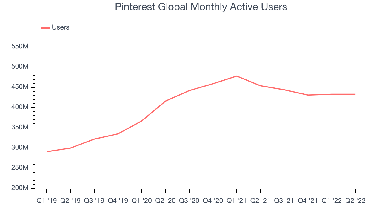 Pinterest Global Monthly Active Users