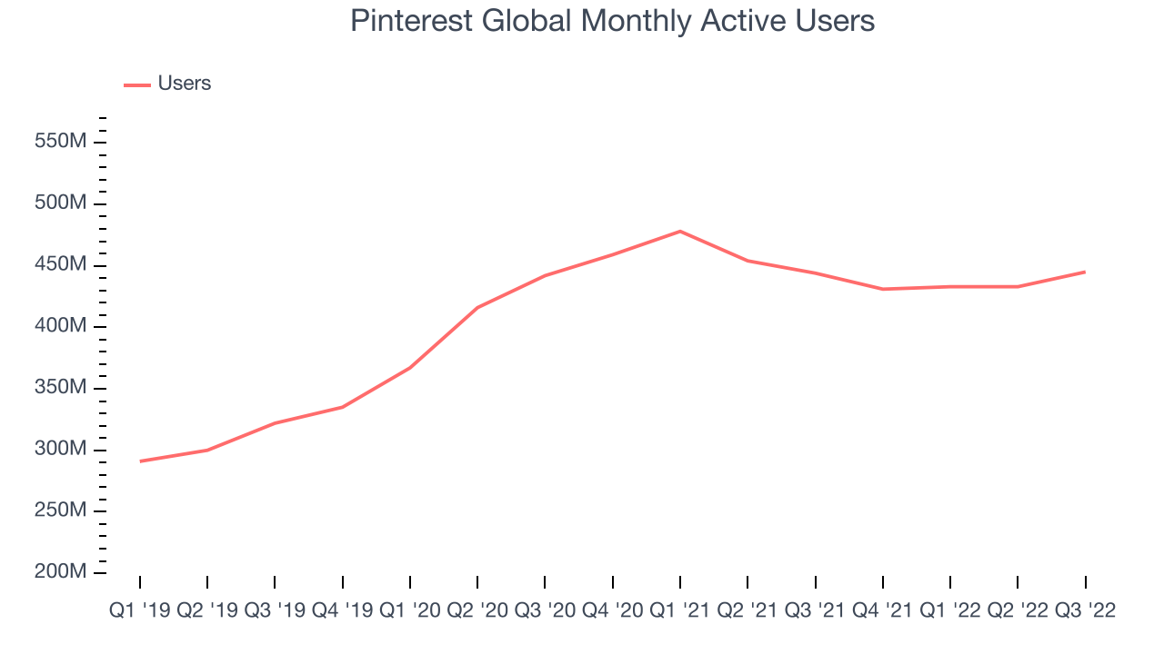 Pinterest Global Monthly Active Users
