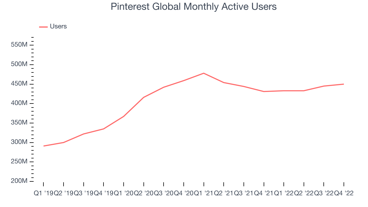 Pinterest Global Monthly Active Users