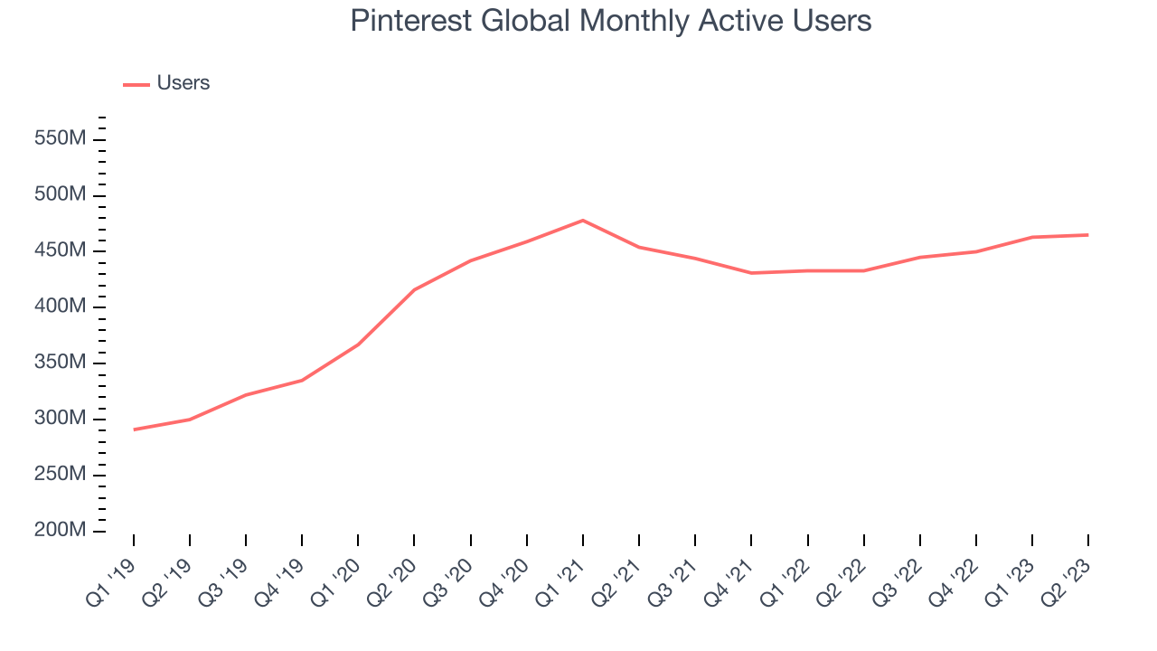 Pinterest Global Monthly Active Users