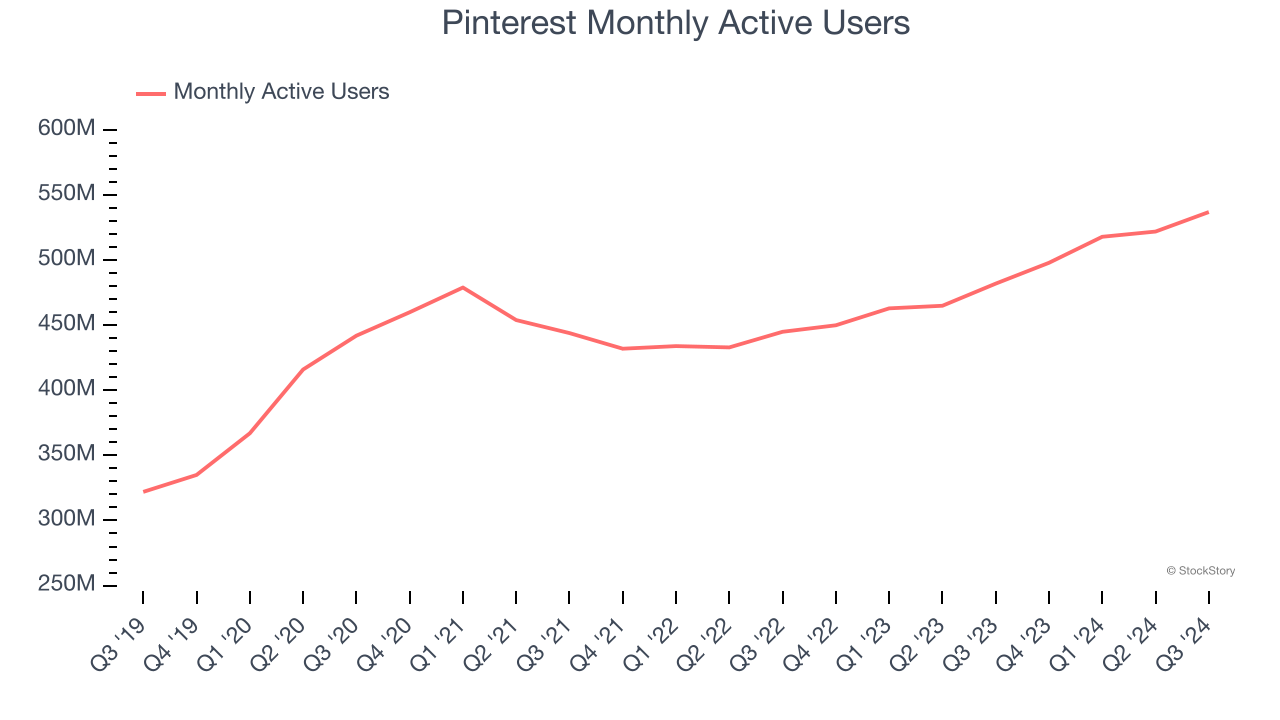 Pinterest Monthly Active Users