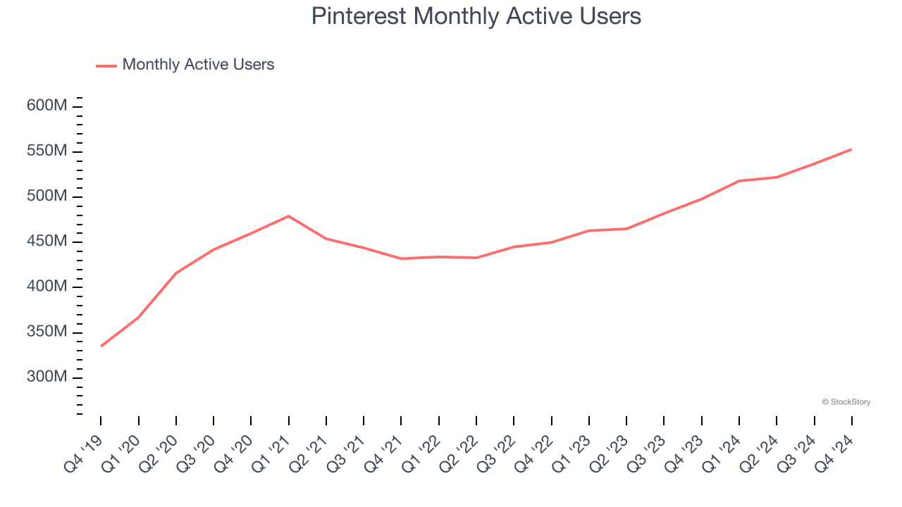 Pinterest Monthly Active Users