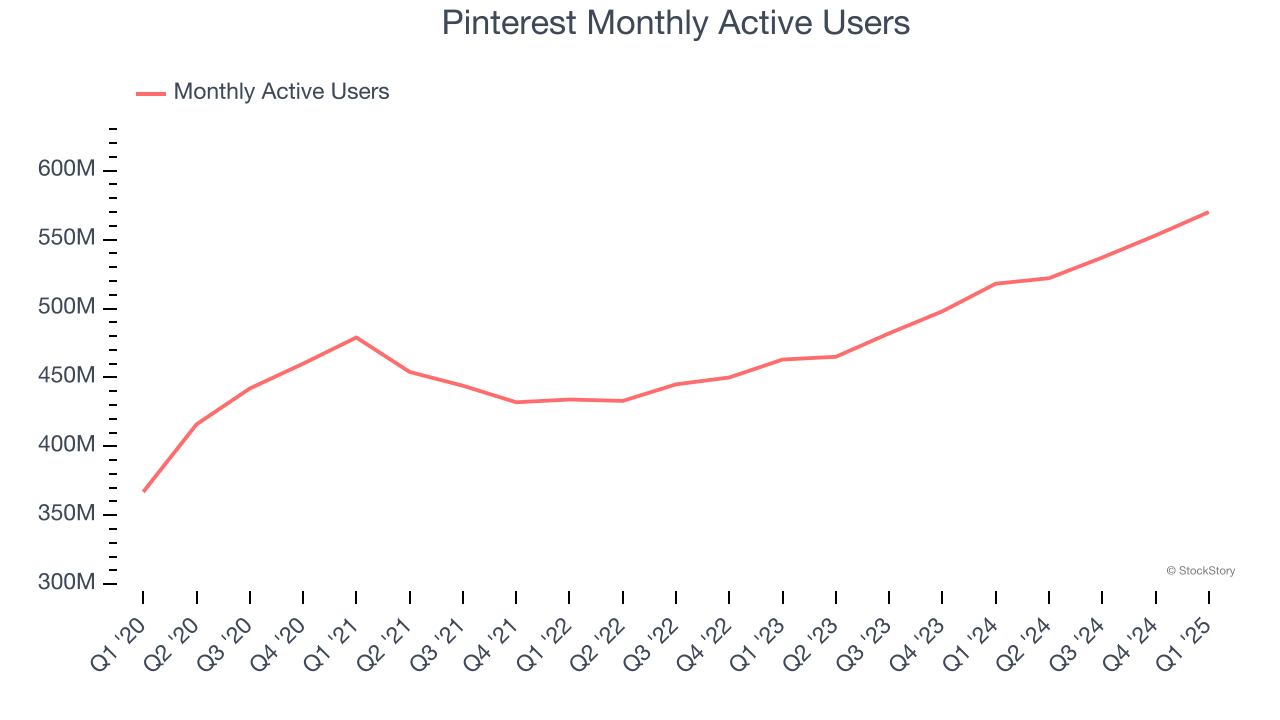 Pinterest Monthly Active Users