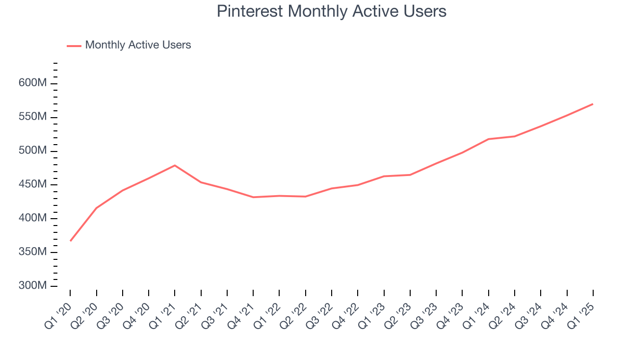 Pinterest Monthly Active Users