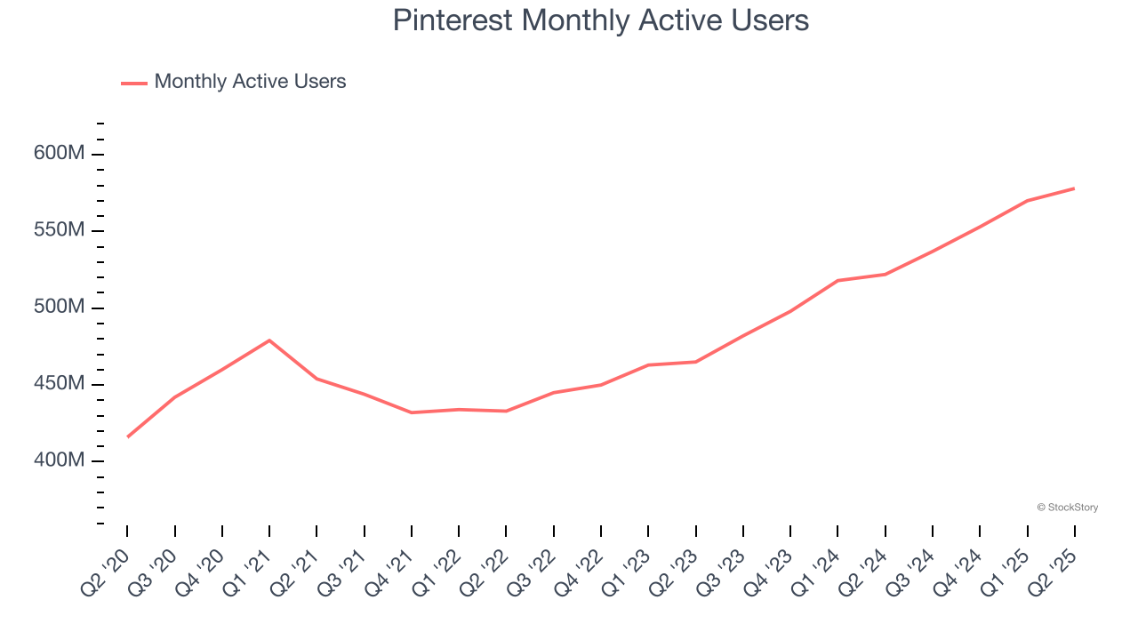 Pinterest Monthly Active Users